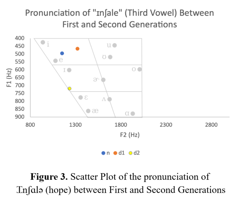 Figure 3. Scatter Plot of the pronunciation of Ɪnʃɑlə (hope) between First and Second Generations